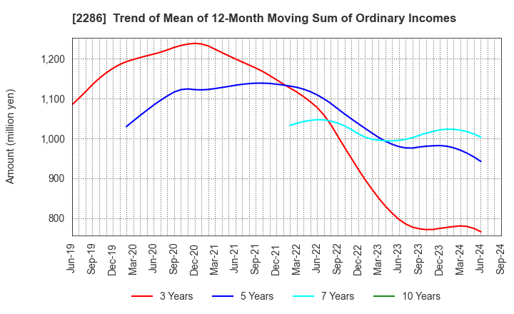 2286 Hayashikane Sangyo Co.,Ltd.: Trend of Mean of 12-Month Moving Sum of Ordinary Incomes