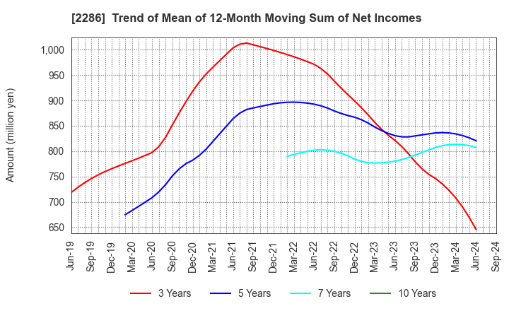 2286 Hayashikane Sangyo Co.,Ltd.: Trend of Mean of 12-Month Moving Sum of Net Incomes