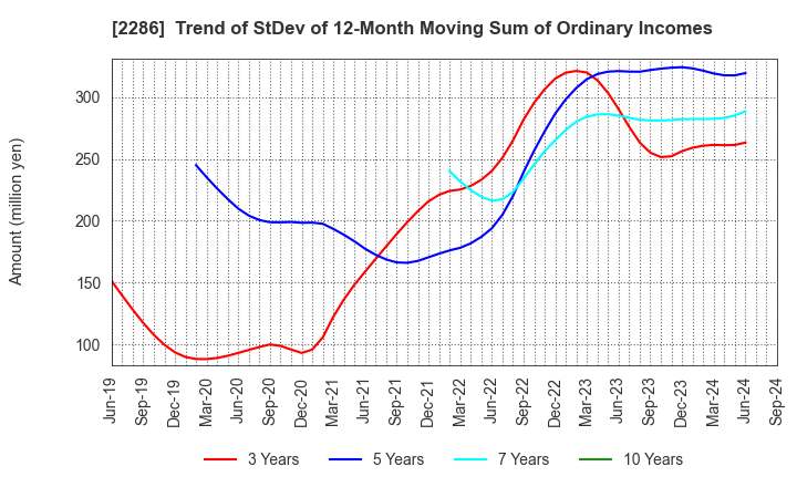 2286 Hayashikane Sangyo Co.,Ltd.: Trend of StDev of 12-Month Moving Sum of Ordinary Incomes