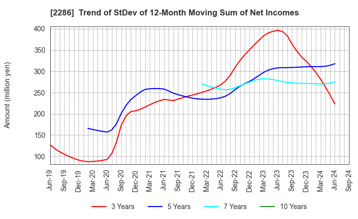 2286 Hayashikane Sangyo Co.,Ltd.: Trend of StDev of 12-Month Moving Sum of Net Incomes