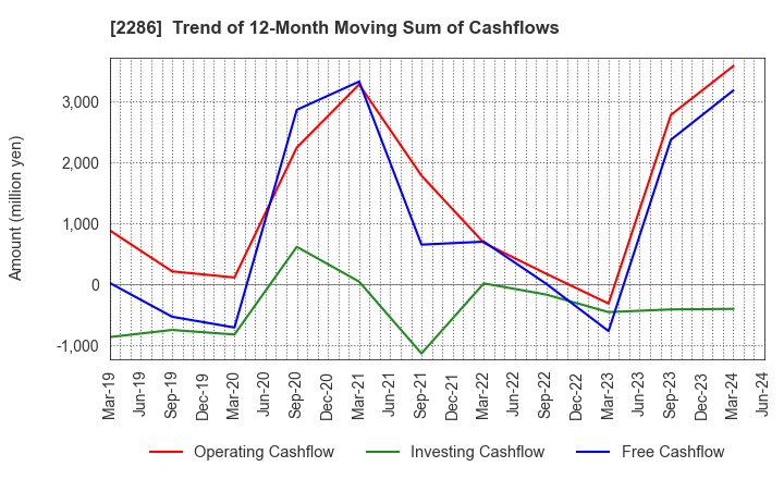 2286 Hayashikane Sangyo Co.,Ltd.: Trend of 12-Month Moving Sum of Cashflows