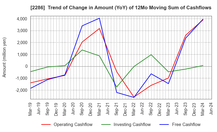 2286 Hayashikane Sangyo Co.,Ltd.: Trend of Change in Amount (YoY) of 12Mo Moving Sum of Cashflows