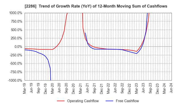 2286 Hayashikane Sangyo Co.,Ltd.: Trend of Growth Rate (YoY) of 12-Month Moving Sum of Cashflows