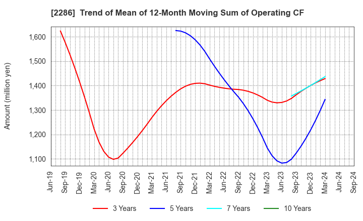 2286 Hayashikane Sangyo Co.,Ltd.: Trend of Mean of 12-Month Moving Sum of Operating CF