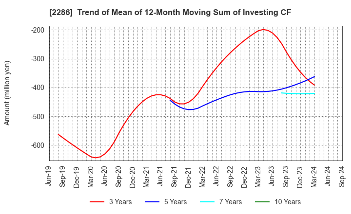 2286 Hayashikane Sangyo Co.,Ltd.: Trend of Mean of 12-Month Moving Sum of Investing CF