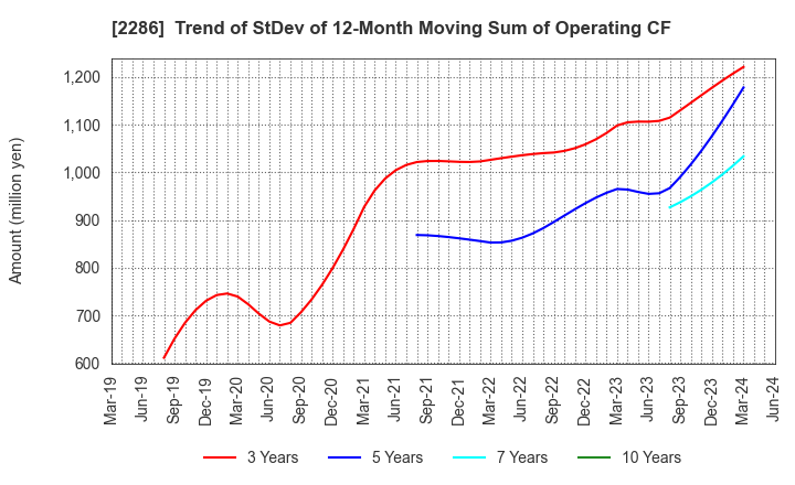 2286 Hayashikane Sangyo Co.,Ltd.: Trend of StDev of 12-Month Moving Sum of Operating CF