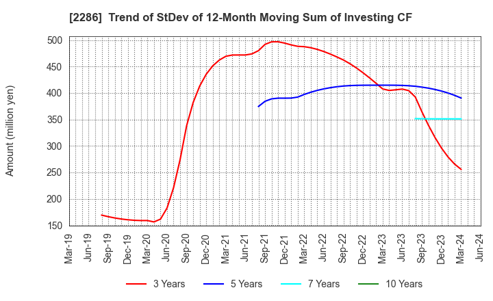 2286 Hayashikane Sangyo Co.,Ltd.: Trend of StDev of 12-Month Moving Sum of Investing CF