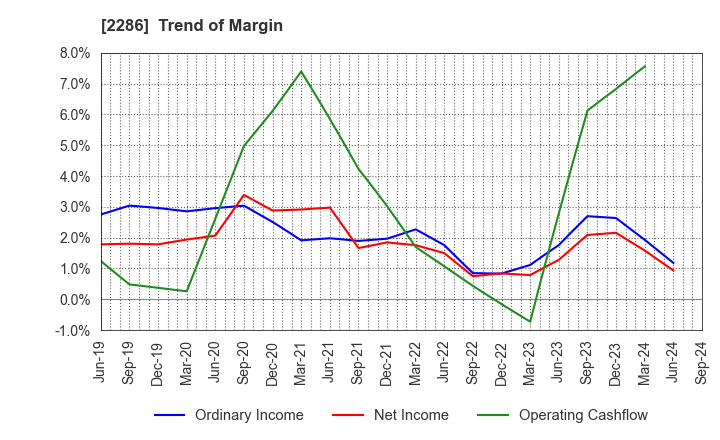 2286 Hayashikane Sangyo Co.,Ltd.: Trend of Margin