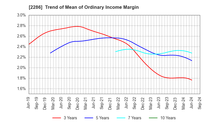 2286 Hayashikane Sangyo Co.,Ltd.: Trend of Mean of Ordinary Income Margin