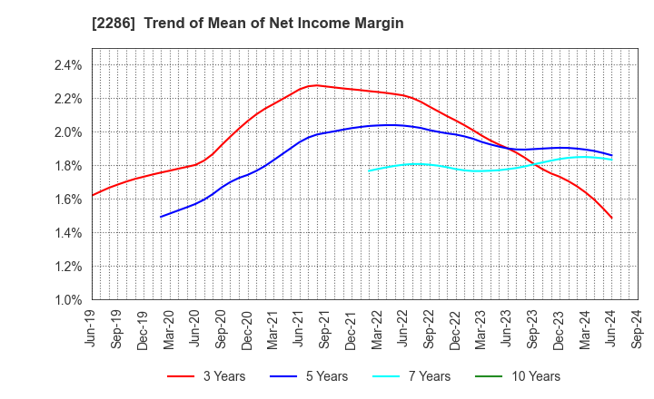 2286 Hayashikane Sangyo Co.,Ltd.: Trend of Mean of Net Income Margin