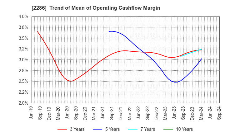 2286 Hayashikane Sangyo Co.,Ltd.: Trend of Mean of Operating Cashflow Margin