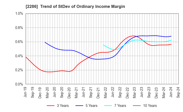 2286 Hayashikane Sangyo Co.,Ltd.: Trend of StDev of Ordinary Income Margin