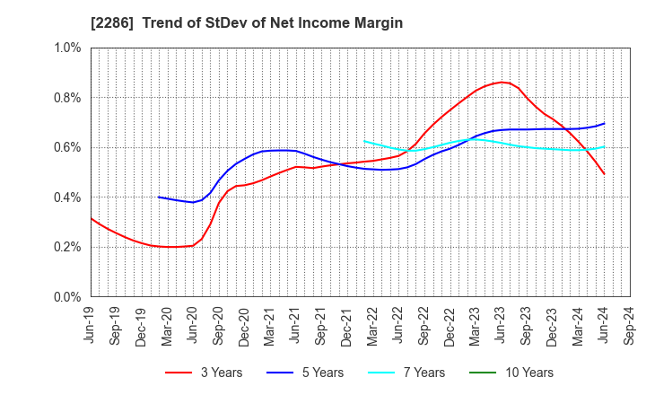 2286 Hayashikane Sangyo Co.,Ltd.: Trend of StDev of Net Income Margin