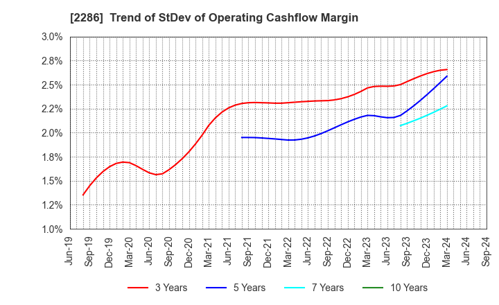 2286 Hayashikane Sangyo Co.,Ltd.: Trend of StDev of Operating Cashflow Margin