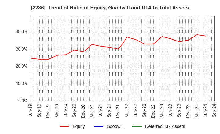 2286 Hayashikane Sangyo Co.,Ltd.: Trend of Ratio of Equity, Goodwill and DTA to Total Assets