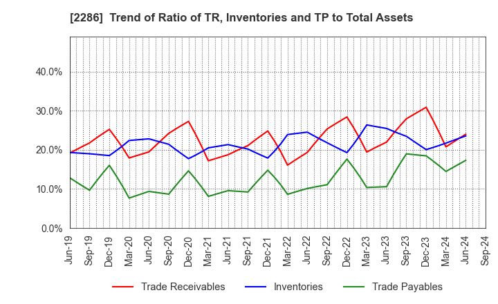 2286 Hayashikane Sangyo Co.,Ltd.: Trend of Ratio of TR, Inventories and TP to Total Assets