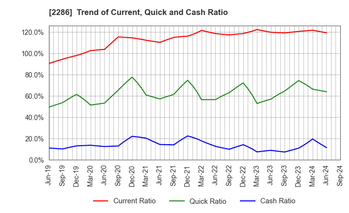 2286 Hayashikane Sangyo Co.,Ltd.: Trend of Current, Quick and Cash Ratio