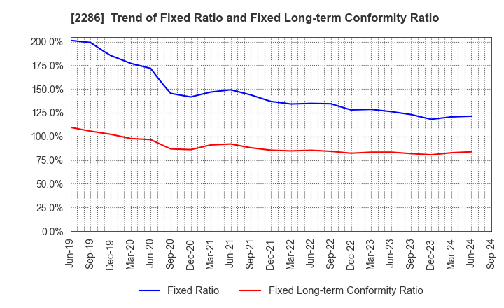 2286 Hayashikane Sangyo Co.,Ltd.: Trend of Fixed Ratio and Fixed Long-term Conformity Ratio