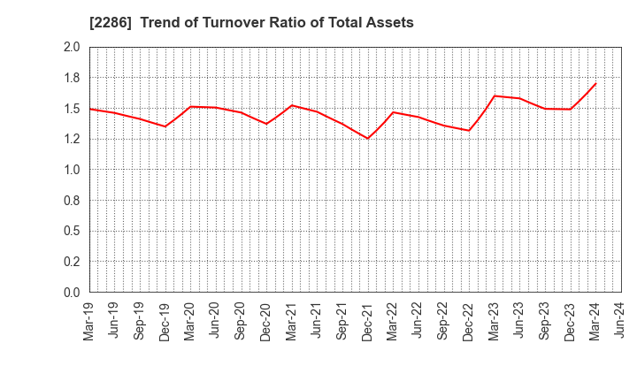 2286 Hayashikane Sangyo Co.,Ltd.: Trend of Turnover Ratio of Total Assets