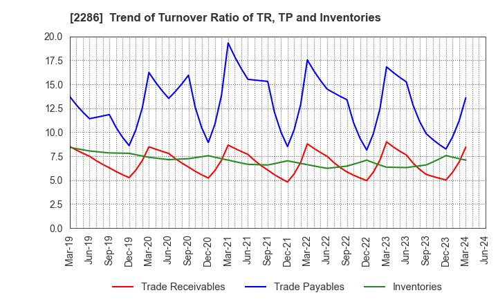 2286 Hayashikane Sangyo Co.,Ltd.: Trend of Turnover Ratio of TR, TP and Inventories