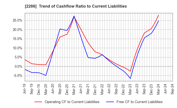 2286 Hayashikane Sangyo Co.,Ltd.: Trend of Cashflow Ratio to Current Liabilities