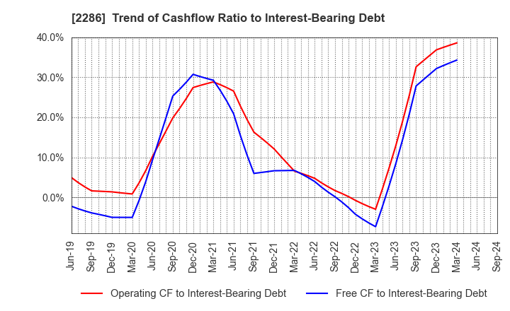 2286 Hayashikane Sangyo Co.,Ltd.: Trend of Cashflow Ratio to Interest-Bearing Debt