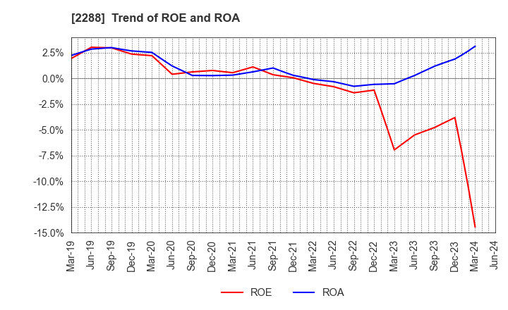 2288 MARUDAI FOOD CO.,LTD.: Trend of ROE and ROA