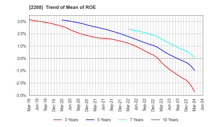 2288 MARUDAI FOOD CO.,LTD.: Trend of Mean of ROE