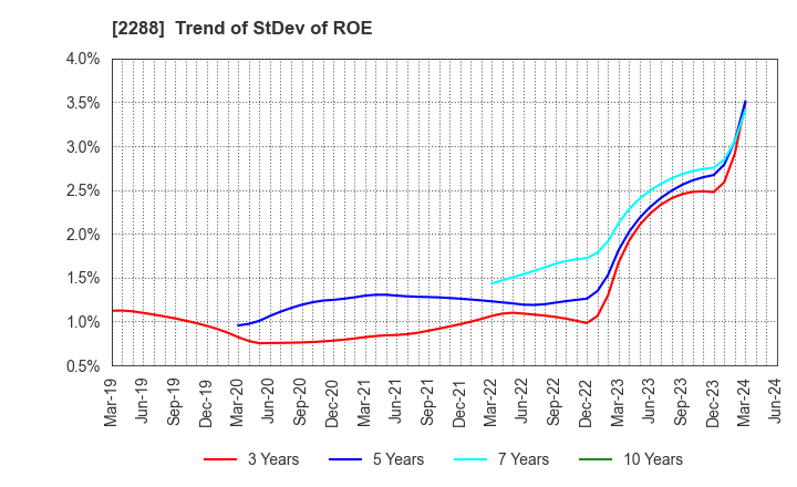 2288 MARUDAI FOOD CO.,LTD.: Trend of StDev of ROE