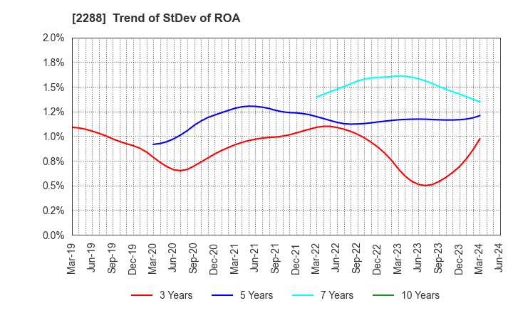 2288 MARUDAI FOOD CO.,LTD.: Trend of StDev of ROA