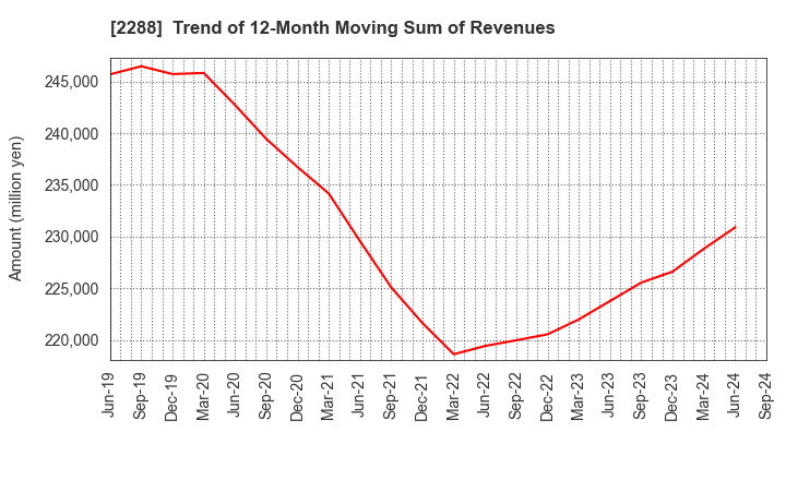 2288 MARUDAI FOOD CO.,LTD.: Trend of 12-Month Moving Sum of Revenues