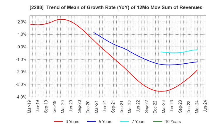 2288 MARUDAI FOOD CO.,LTD.: Trend of Mean of Growth Rate (YoY) of 12Mo Mov Sum of Revenues