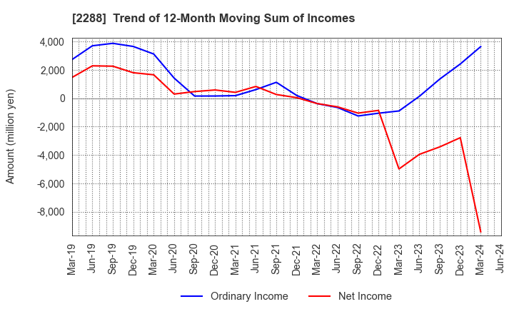 2288 MARUDAI FOOD CO.,LTD.: Trend of 12-Month Moving Sum of Incomes