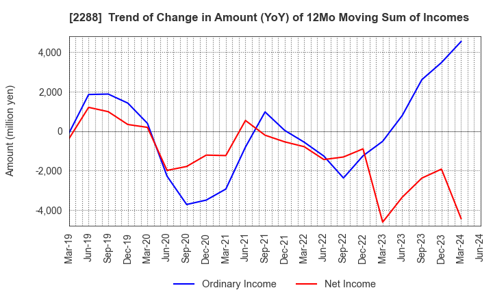 2288 MARUDAI FOOD CO.,LTD.: Trend of Change in Amount (YoY) of 12Mo Moving Sum of Incomes