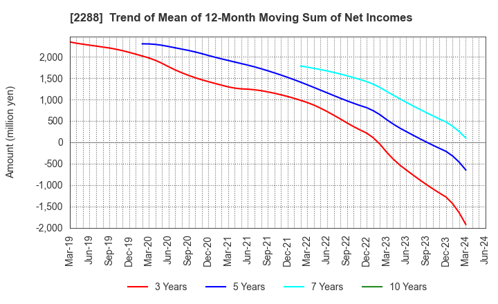 2288 MARUDAI FOOD CO.,LTD.: Trend of Mean of 12-Month Moving Sum of Net Incomes