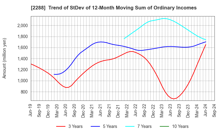 2288 MARUDAI FOOD CO.,LTD.: Trend of StDev of 12-Month Moving Sum of Ordinary Incomes