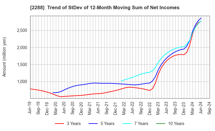 2288 MARUDAI FOOD CO.,LTD.: Trend of StDev of 12-Month Moving Sum of Net Incomes