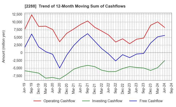 2288 MARUDAI FOOD CO.,LTD.: Trend of 12-Month Moving Sum of Cashflows