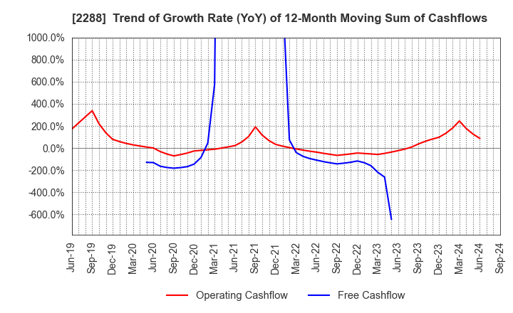 2288 MARUDAI FOOD CO.,LTD.: Trend of Growth Rate (YoY) of 12-Month Moving Sum of Cashflows