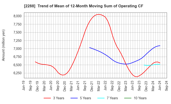 2288 MARUDAI FOOD CO.,LTD.: Trend of Mean of 12-Month Moving Sum of Operating CF