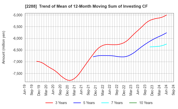 2288 MARUDAI FOOD CO.,LTD.: Trend of Mean of 12-Month Moving Sum of Investing CF