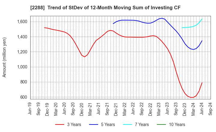 2288 MARUDAI FOOD CO.,LTD.: Trend of StDev of 12-Month Moving Sum of Investing CF