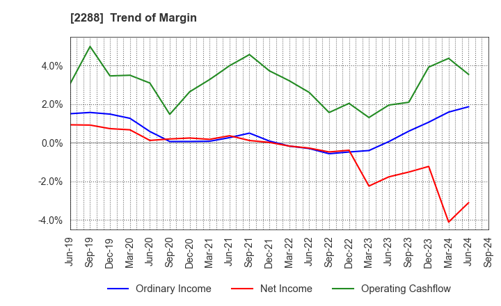 2288 MARUDAI FOOD CO.,LTD.: Trend of Margin