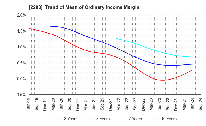 2288 MARUDAI FOOD CO.,LTD.: Trend of Mean of Ordinary Income Margin