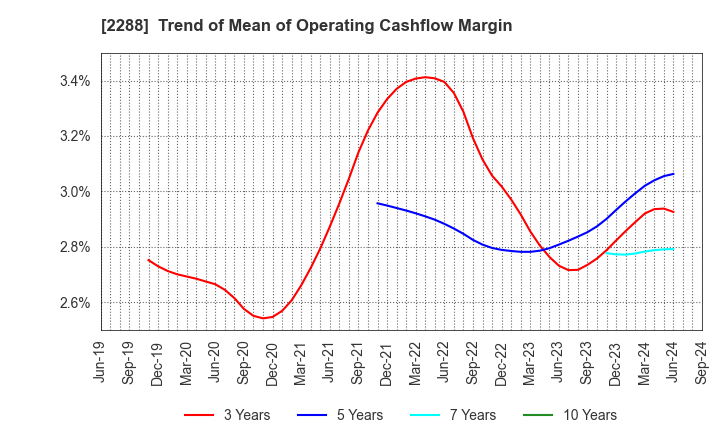 2288 MARUDAI FOOD CO.,LTD.: Trend of Mean of Operating Cashflow Margin