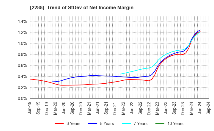 2288 MARUDAI FOOD CO.,LTD.: Trend of StDev of Net Income Margin