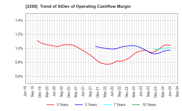 2288 MARUDAI FOOD CO.,LTD.: Trend of StDev of Operating Cashflow Margin