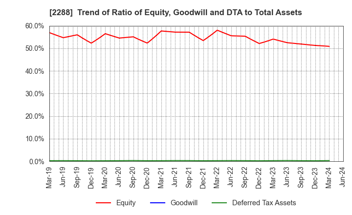 2288 MARUDAI FOOD CO.,LTD.: Trend of Ratio of Equity, Goodwill and DTA to Total Assets