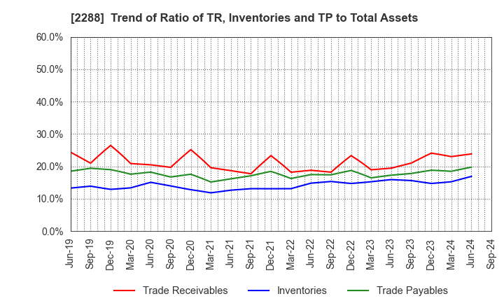 2288 MARUDAI FOOD CO.,LTD.: Trend of Ratio of TR, Inventories and TP to Total Assets