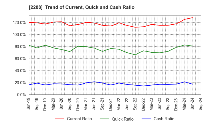 2288 MARUDAI FOOD CO.,LTD.: Trend of Current, Quick and Cash Ratio